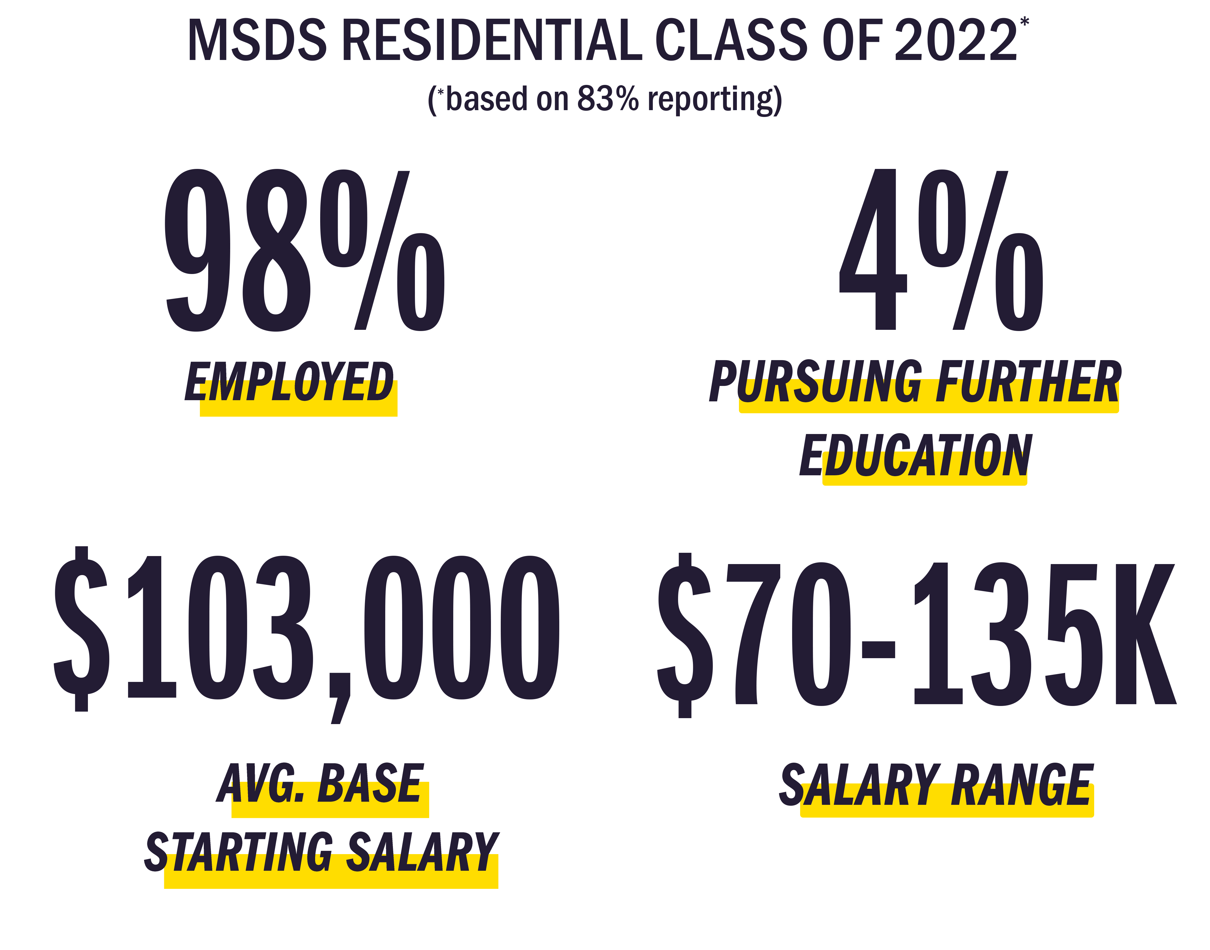 Employment statistics for MSDS Residential Class of 2022