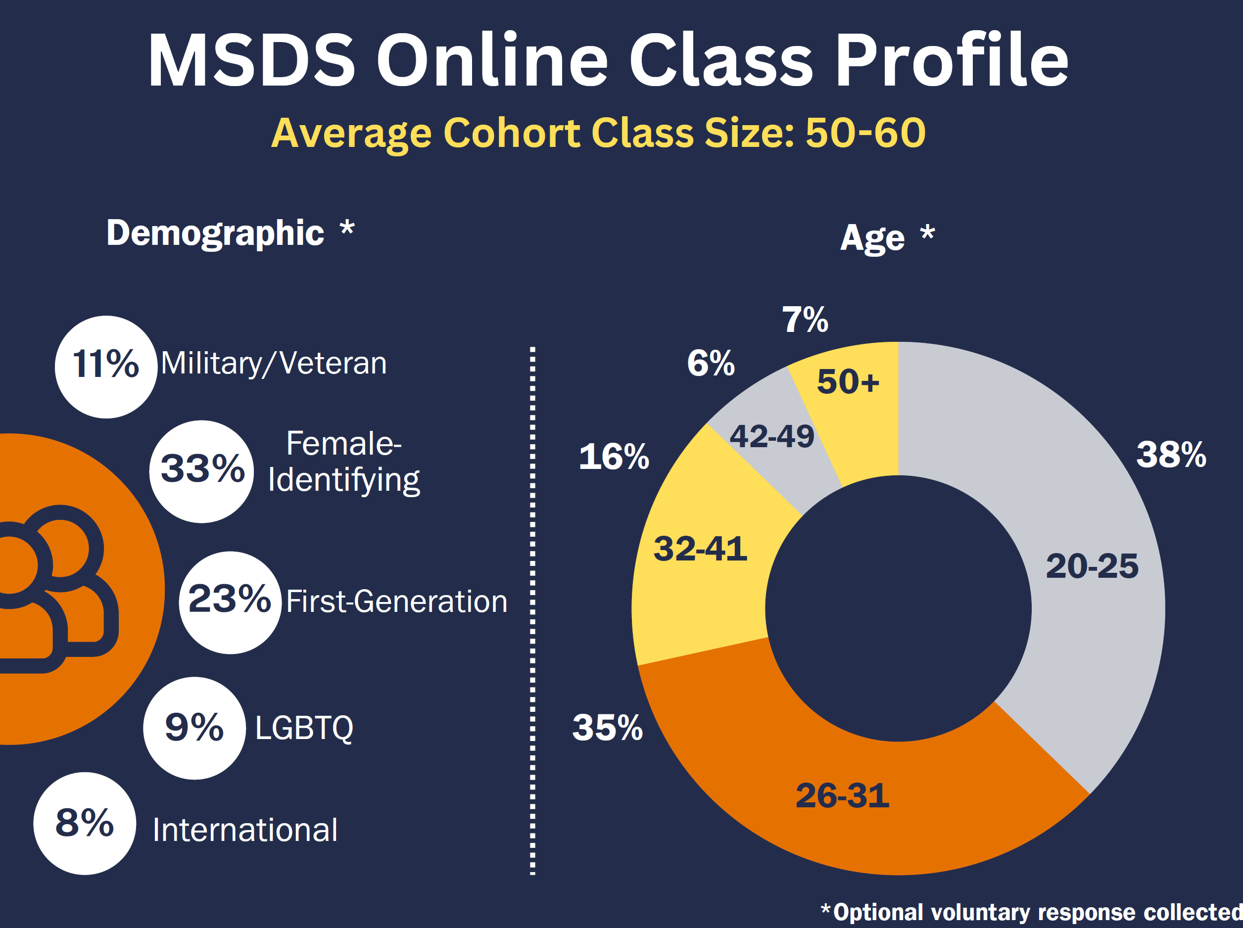 Graphic showing MSDS Online Class Profile. Average Cohort Class Size: 50-60. Demographics: 11% Military/Veteran; 33% Female-Identifying; 23% First-Generation; 9% LGBTQ; 8% International; Age: 38% are 20-25, 35% are 26-31, 16% are 32-41, 6% are 42-49; 7% are 50+