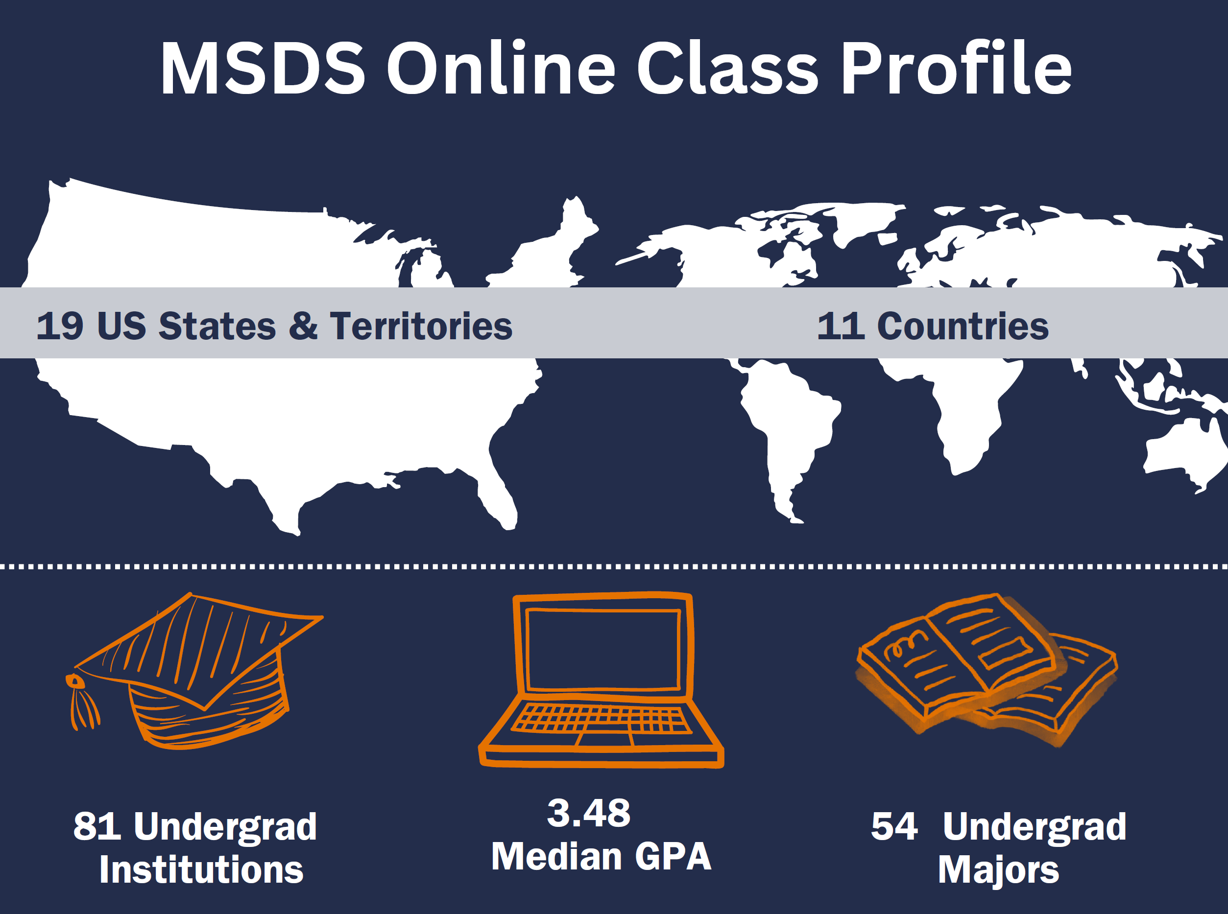 Graphic showing MSDS Online Class Profile. 19 U.S. States & Territories and 11 countries represented; 81 Undergrad institutions represented; 3.48 Median GPA; and 54 Undergrad majors.