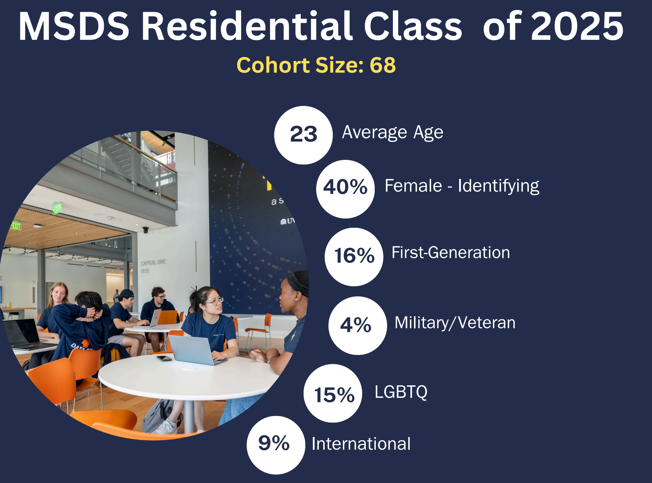 A graphic showing the profile of the MSDS residential class of 2025. Data shown are cohort size: 68; average age: 23; female-identifying: 40%; first-generation: 16%; military/veteran: 4%; LGBTQ: 15%; international: 9%