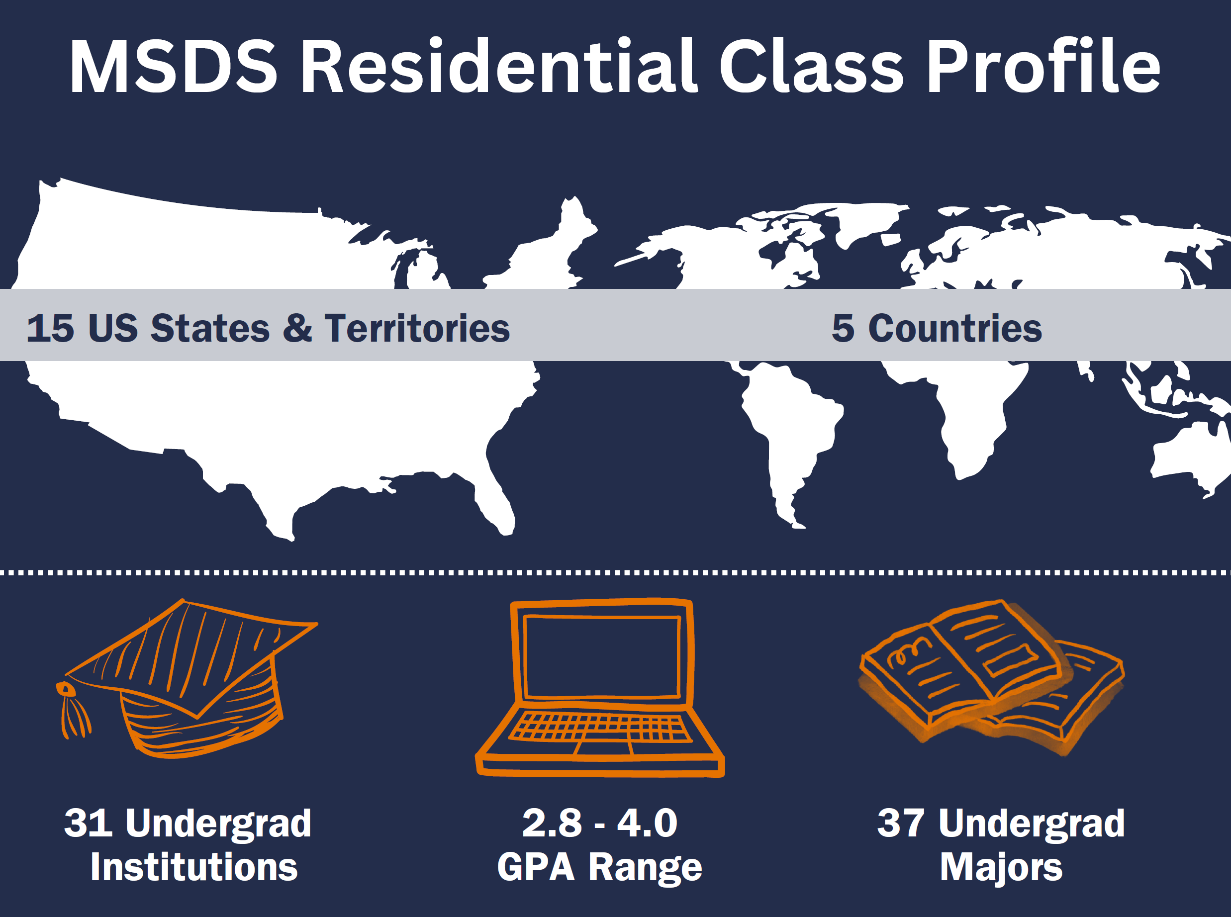 A graphic showing the residential class profile. 15 US states and territories; 5 countries; 31 undergrad institutions; 2.8-4.0 GPA range; 37 undergrad majors