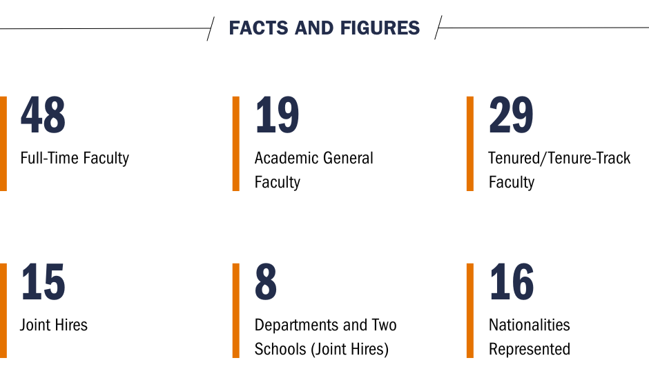 48 full-time faculty, 19 AGF, 29 T3, 15 joint hires, 8 departments and 2 schools, 16 nationalities represented