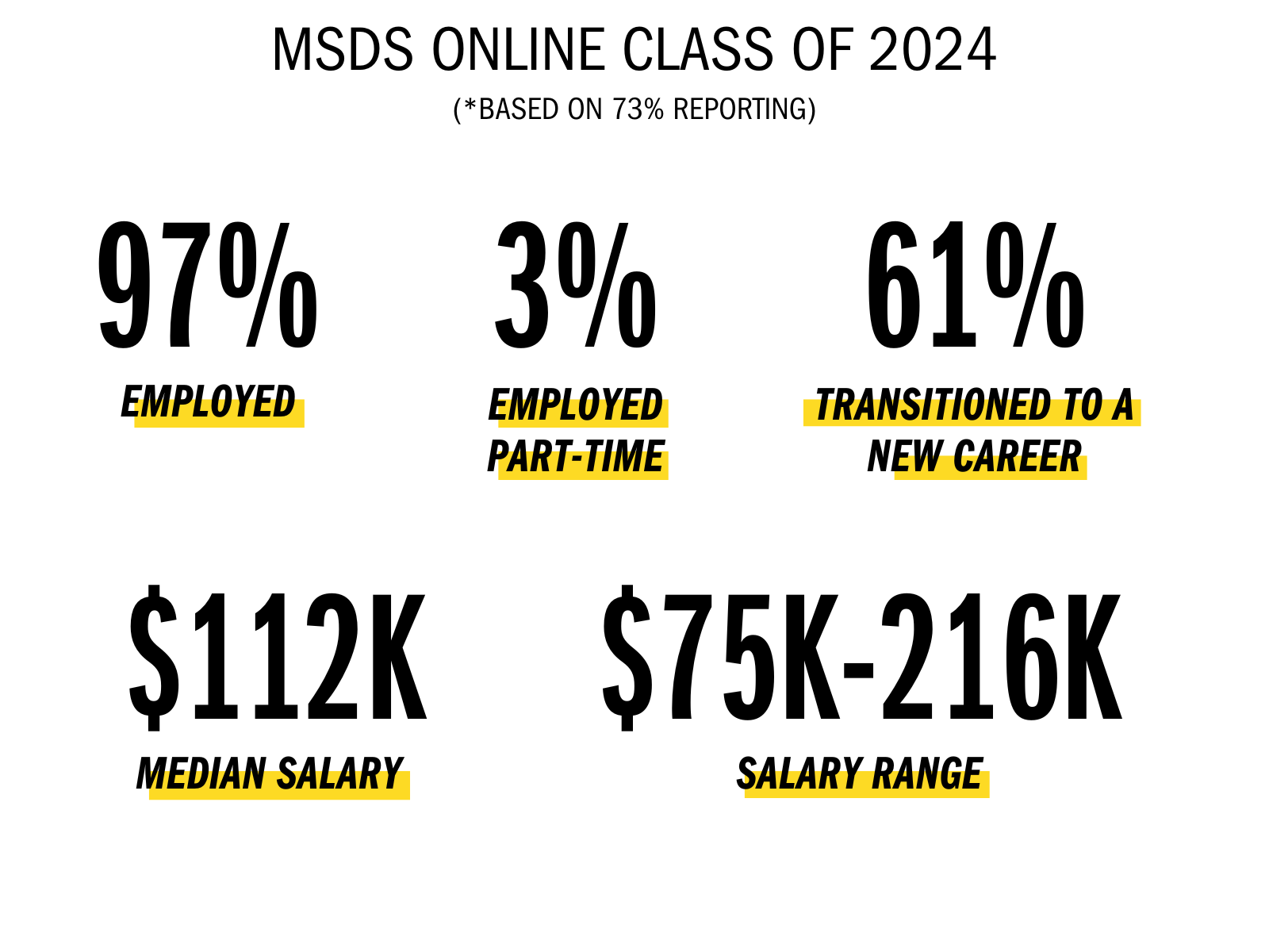 MSDS Online 2024 employment statistics