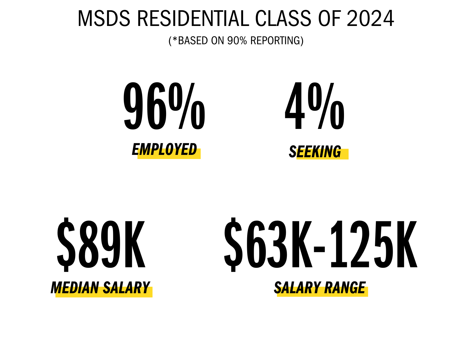 MSDS Residential employment statistics for class of 2024