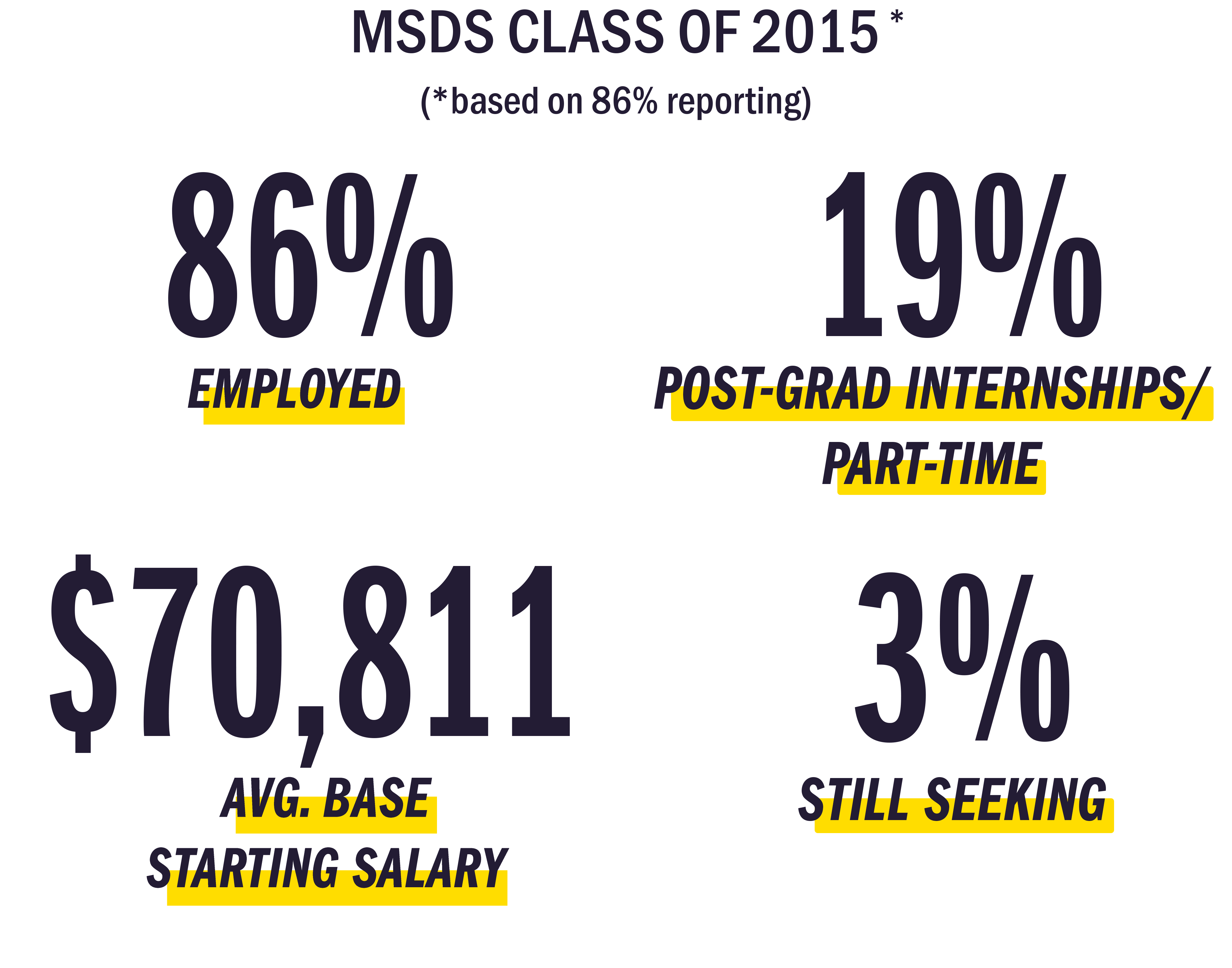 2015 Placement Statistics
