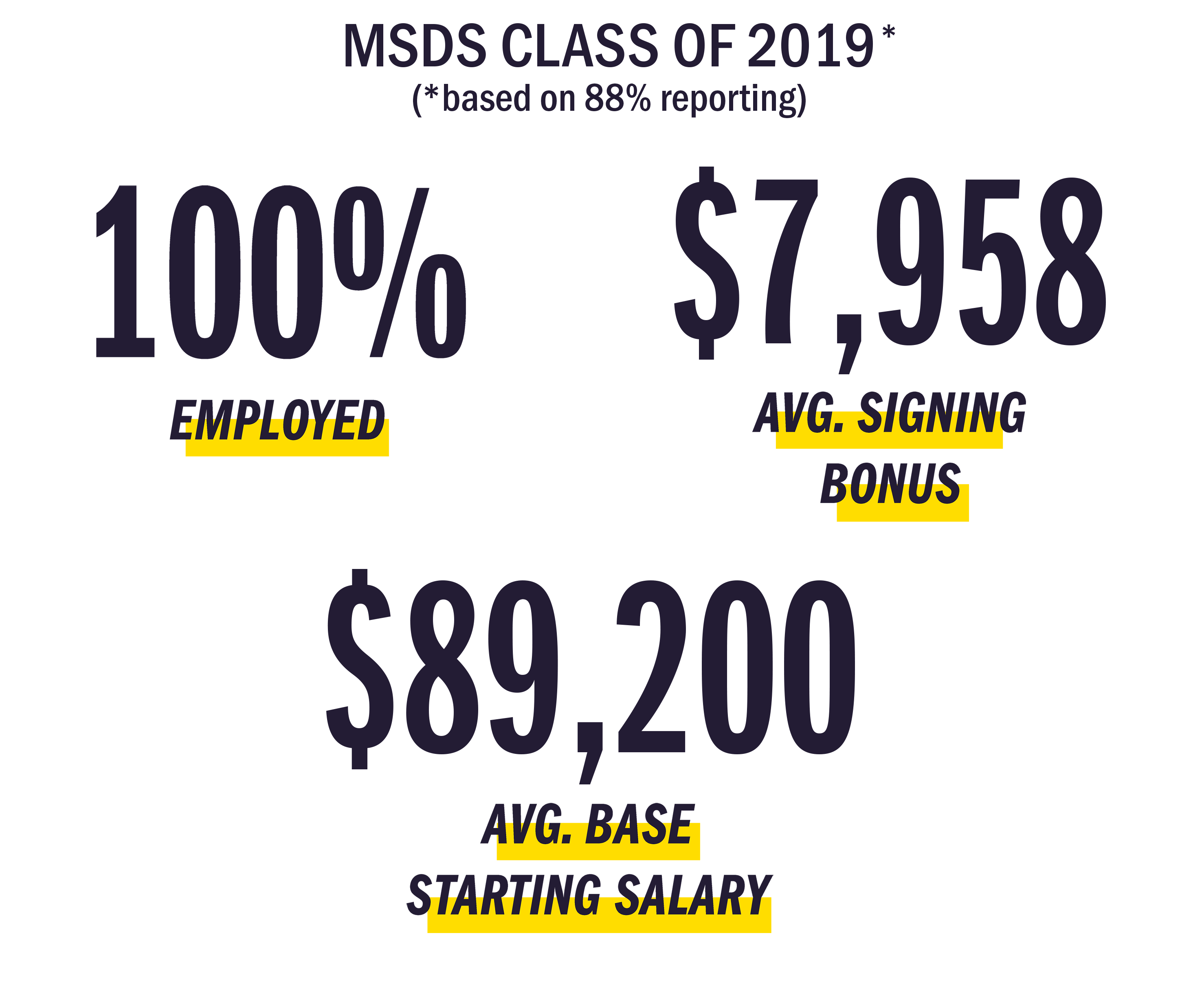 Image showing the MSDS 2019 Employment stats with 88 percent report. 100 percent employed, 7,958 average signing bonus, 89,200 average base starting salary.