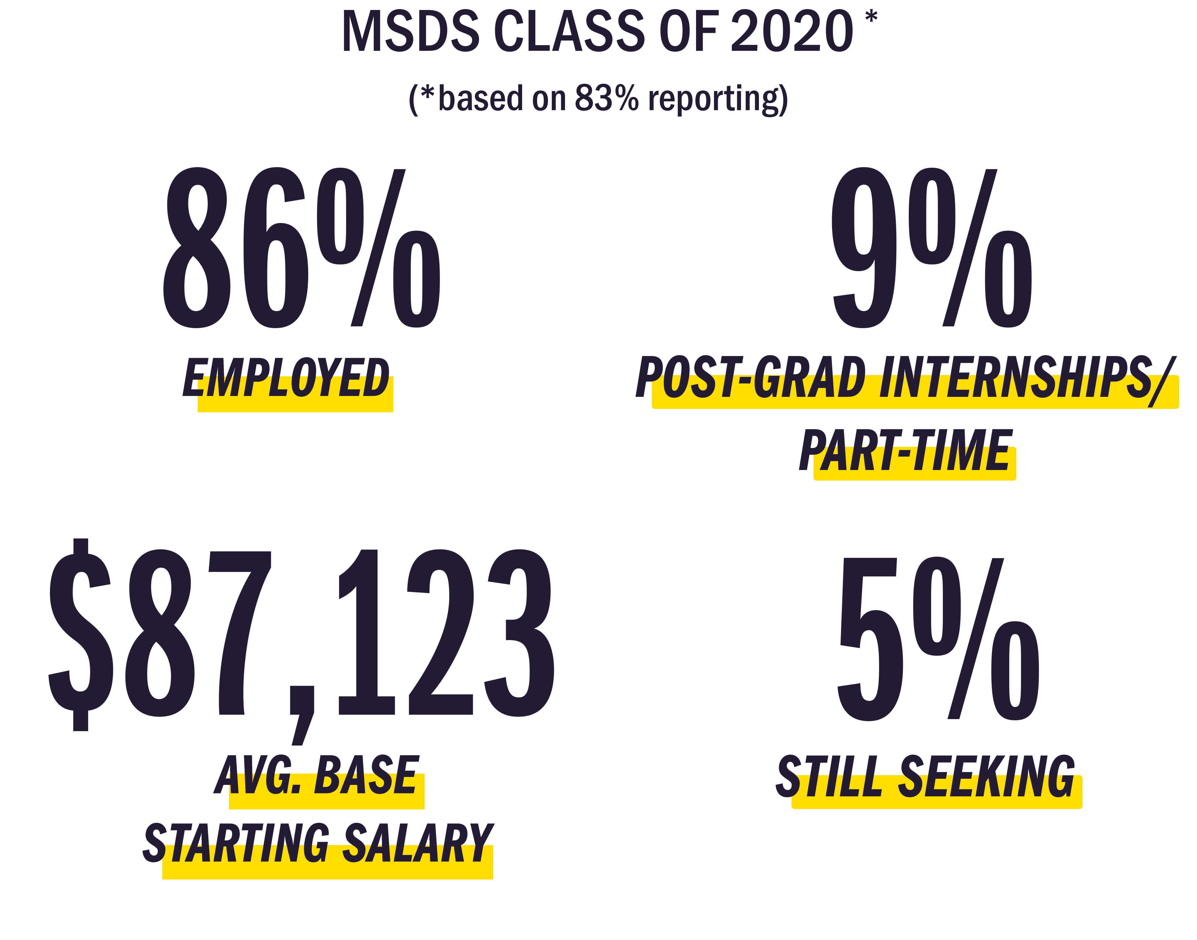2020 Placement Statistics