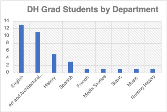 Digital humanities students by department