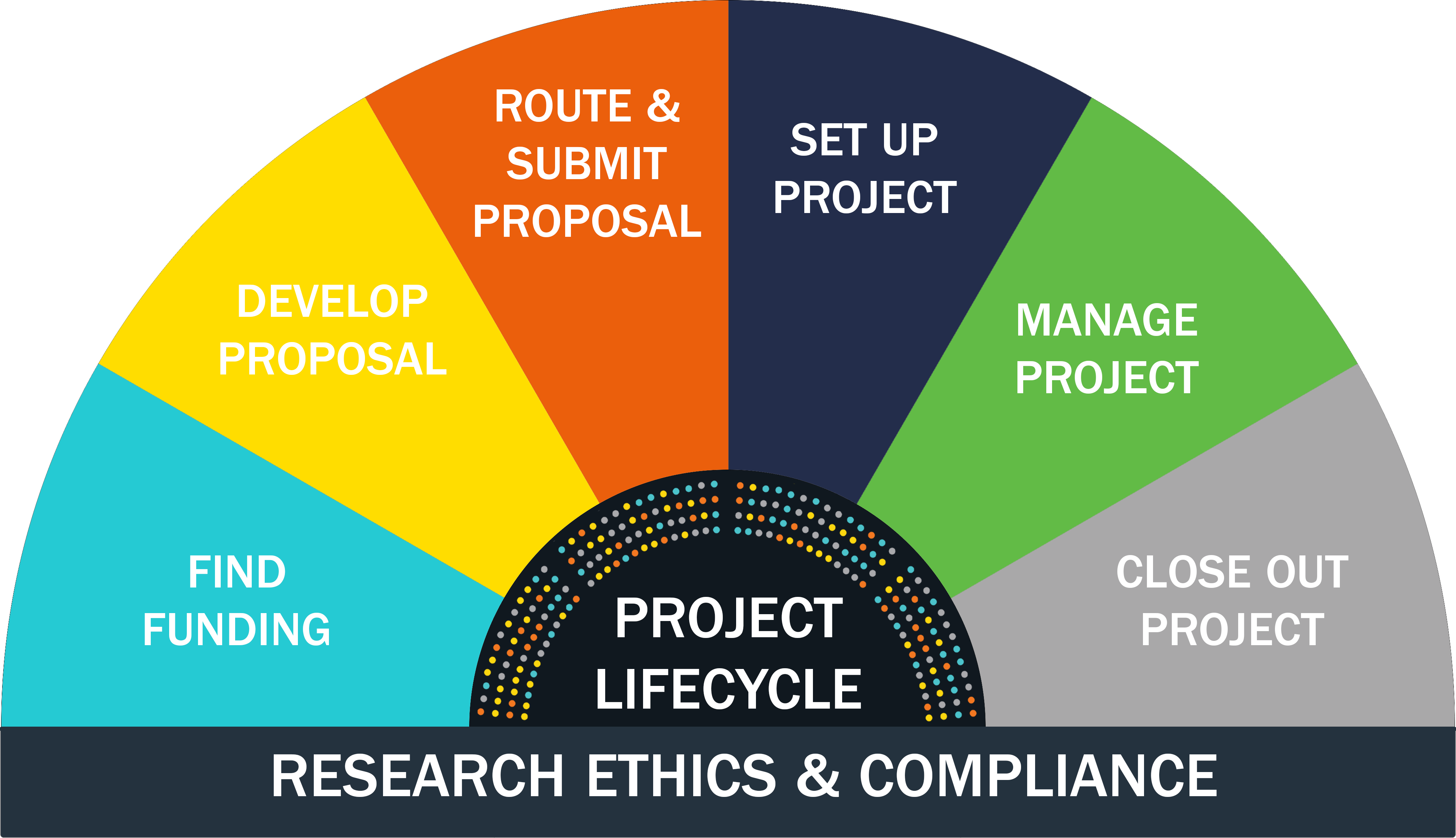 Research Ethics and Compliance