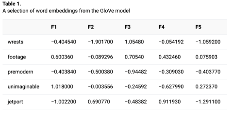 A selection of word embeddings from the GloVe model