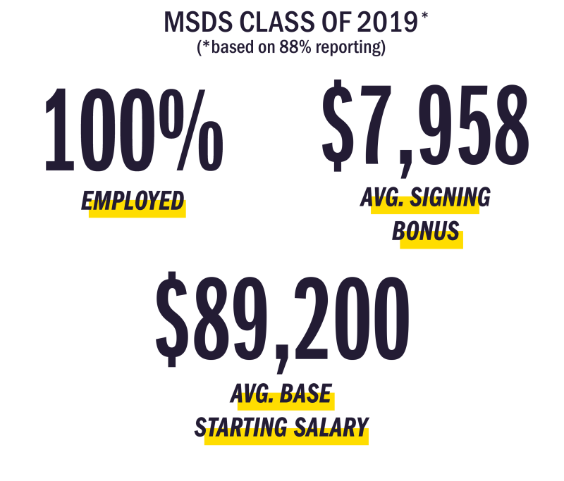Image showing the MSDS 2019 Employment stats with 88 percent report. 100 percent employed, 7,958 average signing bonus, 89,200 average base starting salary.
