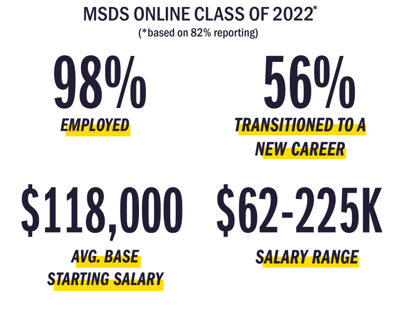 Employment statistics for MSDS Online Class of 2022