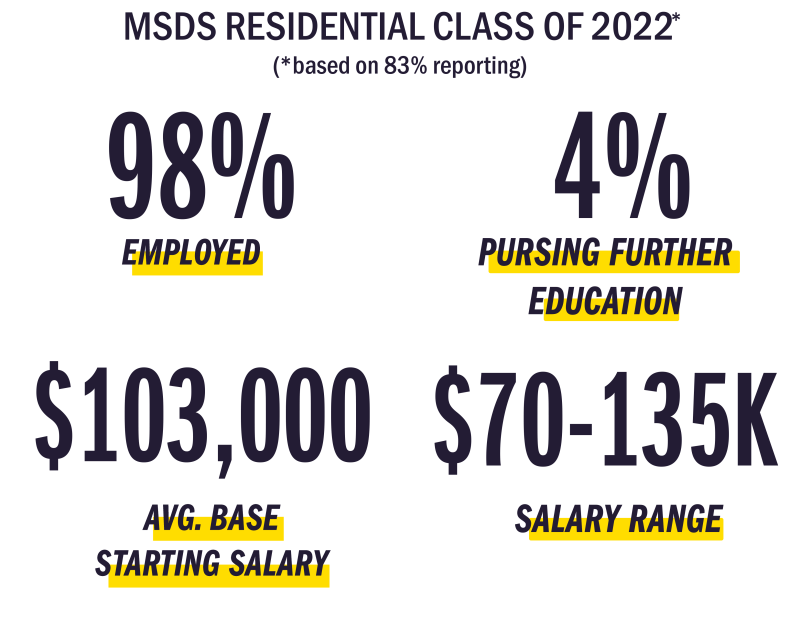 Employment statistics for MSDS Residential 2022