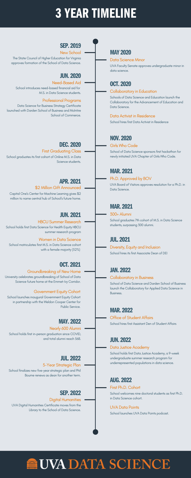 SDS Three Year Timeline