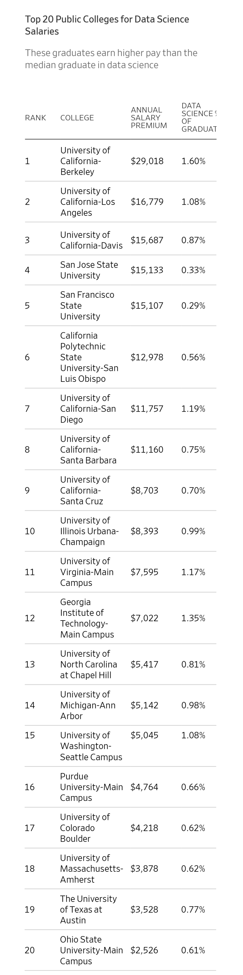 WSJ top 20 public schools data science salary