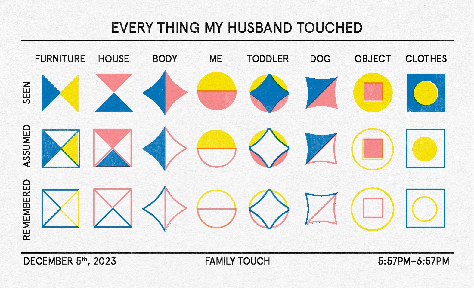 Chart titled "Everything My Husband Touched" displaying abstract geometric shapes in a grid. Rows labeled "Seen," "Assumed," and "Remembered" are compared against columns such as "Furniture," "House," "Body," "Me," "Toddler," "Dog," "Object," and "Clothes." Shapes use colors like pink, yellow, and blue. Footer notes include the date, December 5th, 2023, and time, 5:57 PM-6:57 PM, with "Family Touch" noted at the bottom.